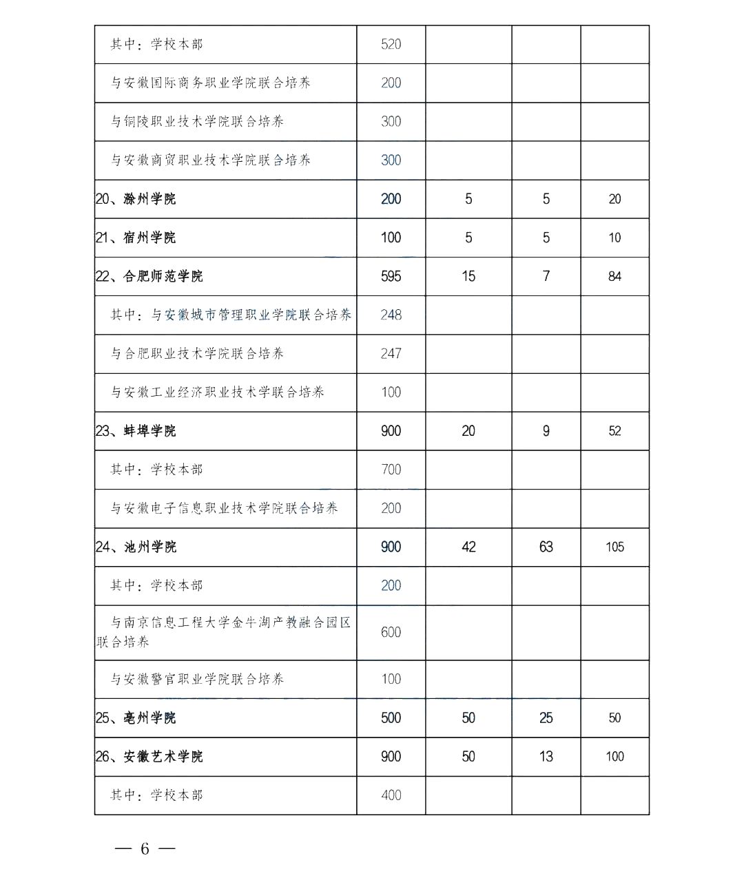 2022年安徽專升本各院校招生計劃