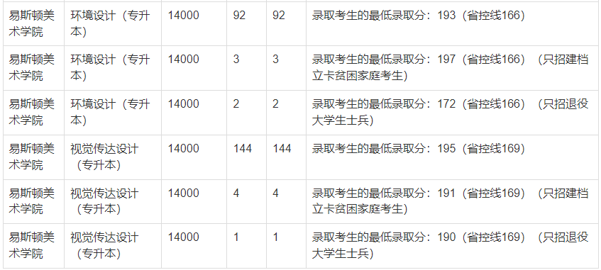 2021年鄭州輕工業(yè)大學(xué)專(zhuān)升本錄取分?jǐn)?shù)線