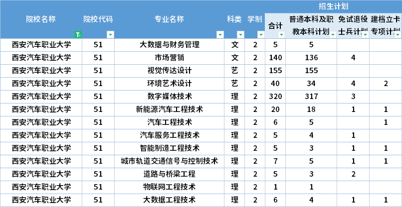  2022年西安汽車職業(yè)大學(xué)專升本招生計(jì)劃