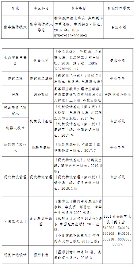 上海中僑職業(yè)技術大學專升本考試科目  