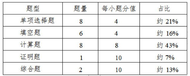 高等數學試卷題型結構