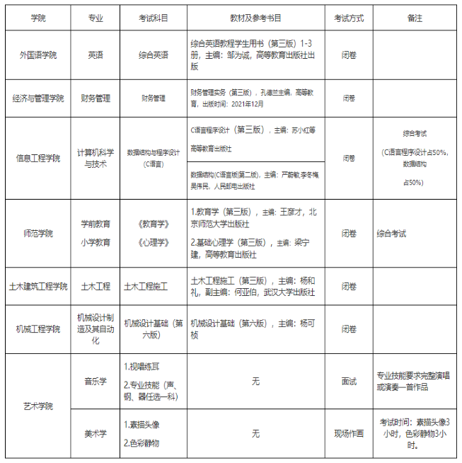 貴州工程應用技術(shù)學院考試科目