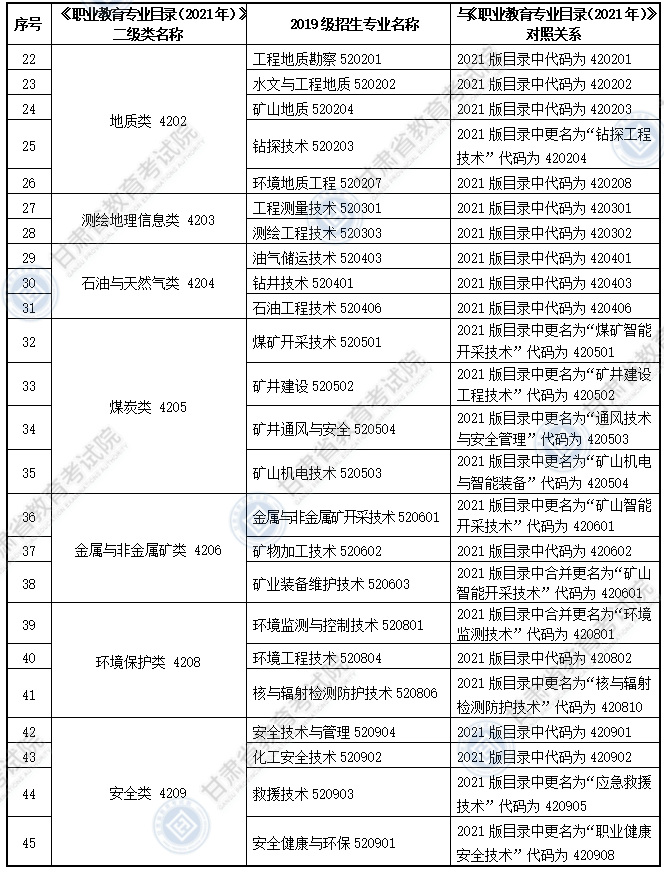 大綱適用專科專業(yè)