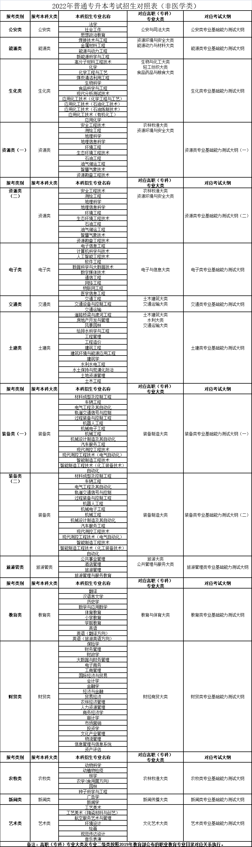 2022年普通專升本考試招生對照表（非醫(yī)學(xué)類）