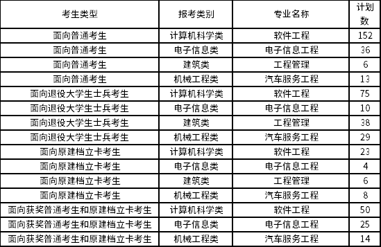 2022年廈門(mén)理工學(xué)院專升本招生專業(yè)