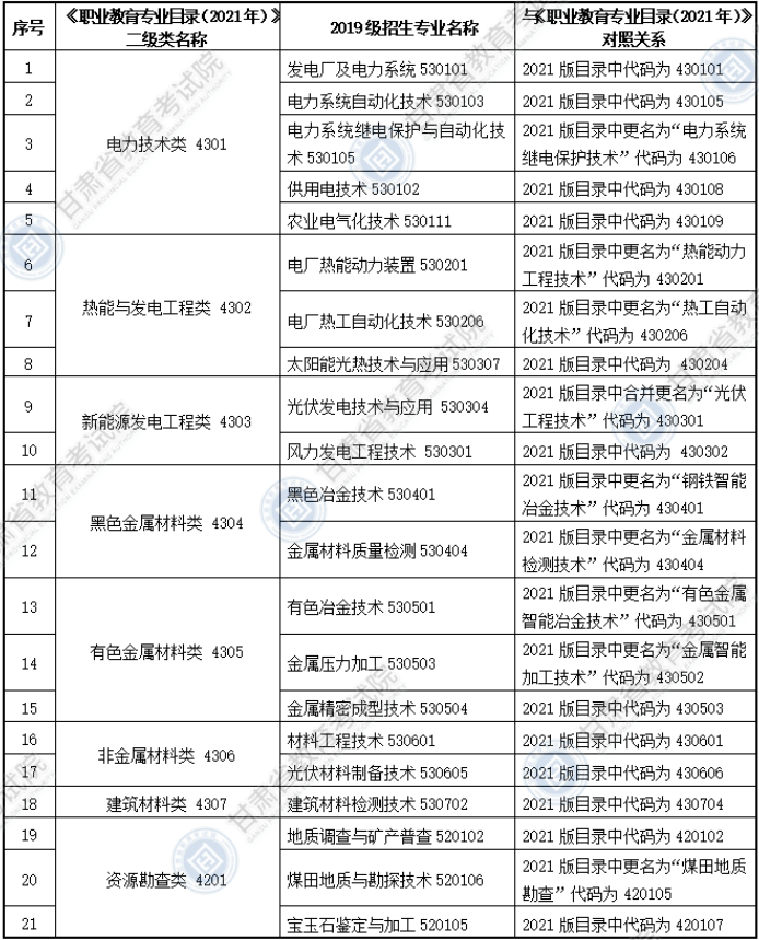 大綱適用?？茖I(yè)