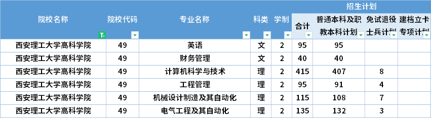  2022年西安理工大學(xué)高科學(xué)院專(zhuān)升本招生計(jì)劃