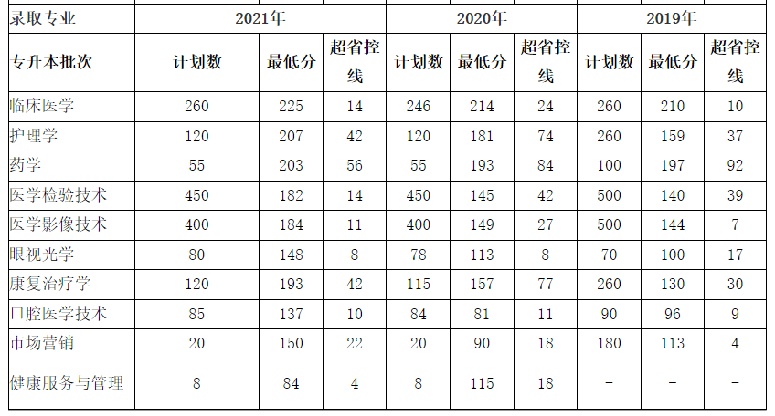 新鄉(xiāng)醫(yī)學院三全學院歷年專升本錄取分數(shù)線