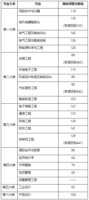 2022年上海電機(jī)學(xué)院專(zhuān)升本錄取分?jǐn)?shù)線(xiàn)