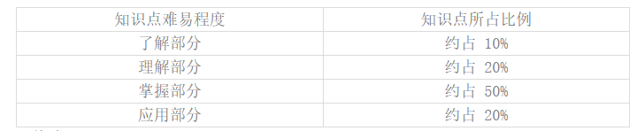 人體解剖學知識點難易程度及所占比例