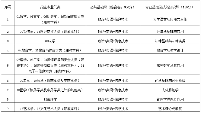 江西專升本考試科目