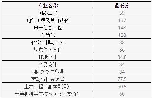 2022年上海應用技術大學專升本錄取分數線