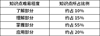 機械設(shè)計知識點難易程度及所占比例