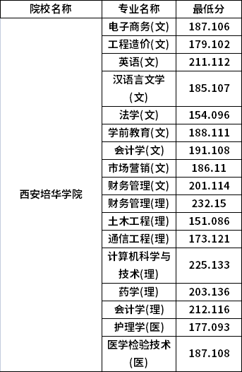 專(zhuān)升本普通批考生分?jǐn)?shù)線