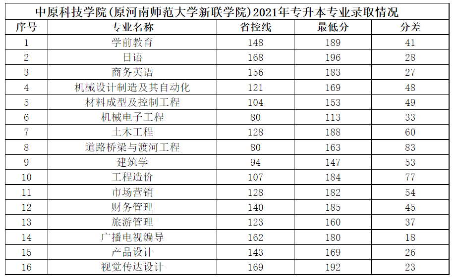 中原科技學(xué)院2021年專升本專業(yè)錄取分數(shù)線