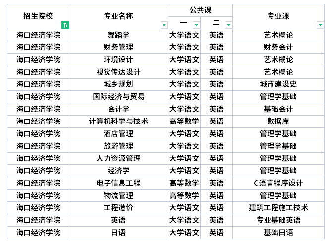 ?？诮?jīng)濟學院專升本考試科目