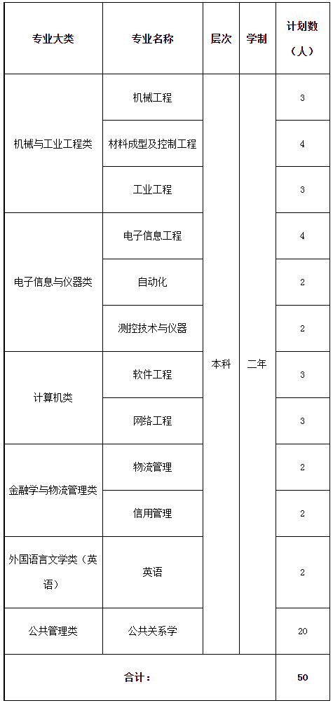 “專升本”招生專業(yè)(退役士兵)