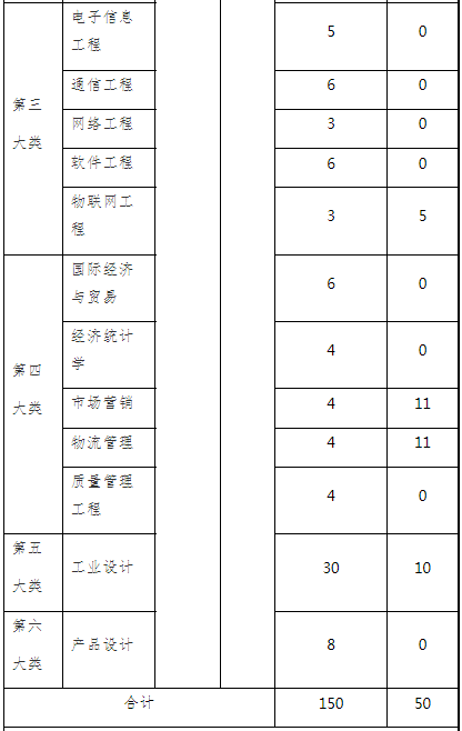 2022年“專(zhuān)升本”招生專(zhuān)業(yè)及計(jì)劃