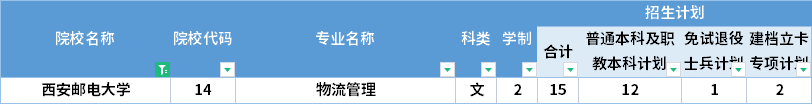  2022年西安郵電大學(xué)專升本招生計(jì)劃