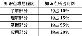 西方經(jīng)濟學知識點難易程度及所占比例