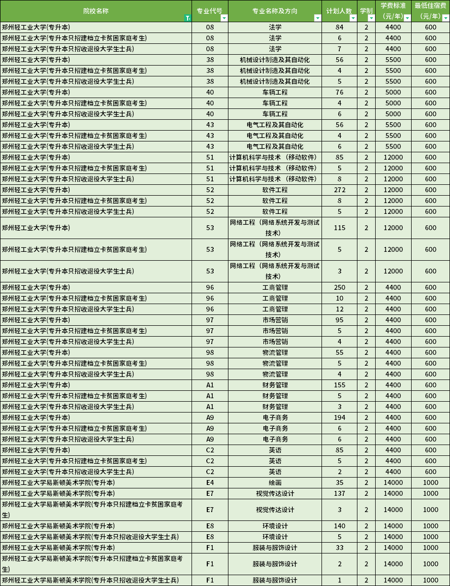 2022年鄭州輕工業(yè)大學(xué)專(zhuān)升本學(xué)費(fèi)