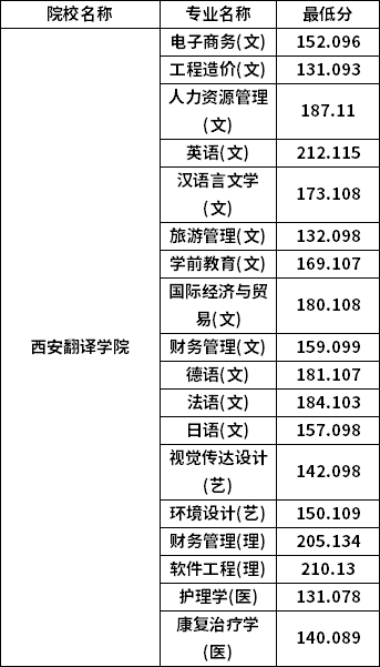 專(zhuān)升本普通批考生分?jǐn)?shù)線