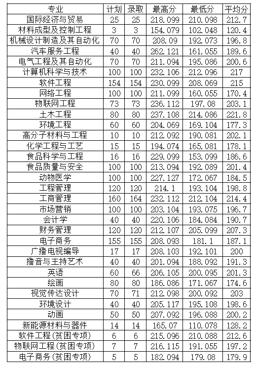 2022年安陽(yáng)工學(xué)院專升本普通類、貧困專項(xiàng)考生錄取分?jǐn)?shù)線