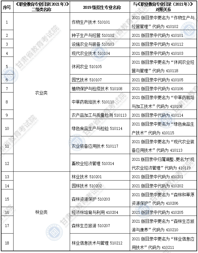 大綱適用?？茖I(yè)