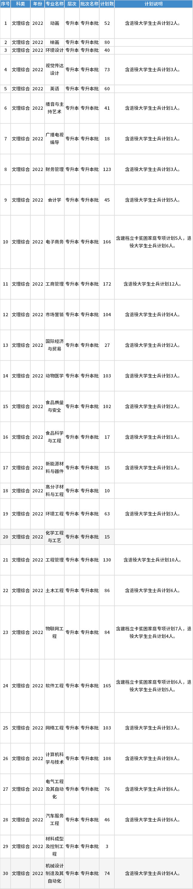 安陽(yáng)工學(xué)院2022年專升本招生專業(yè)及招生計(jì)劃