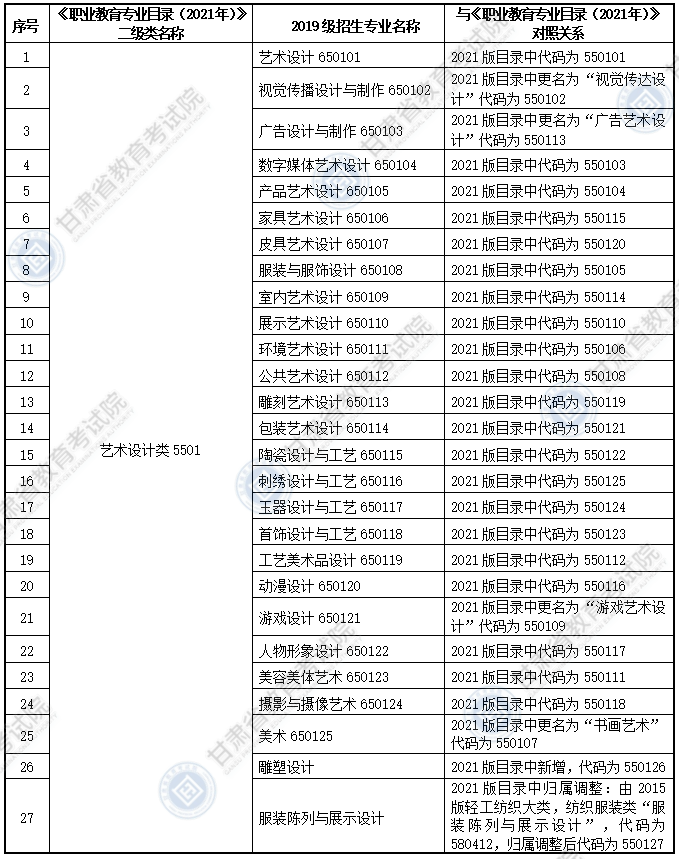 大綱適用?？茖I(yè)