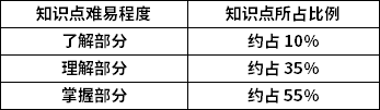 現(xiàn)代文學知識點難易程度及所占比例