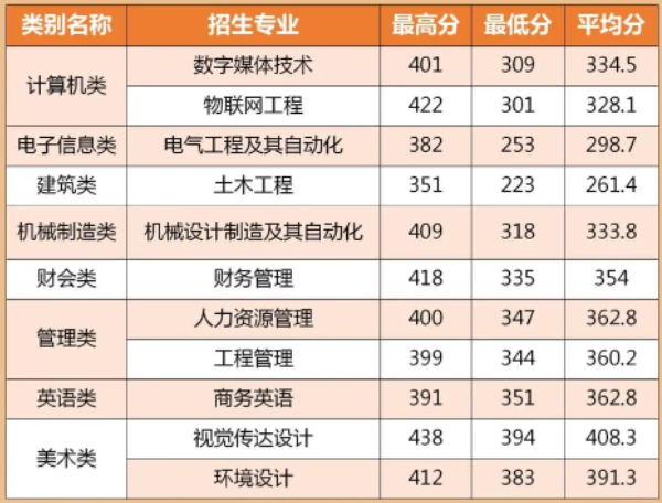 2022年閩南理工學(xué)院專(zhuān)升本投檔錄取分?jǐn)?shù)線