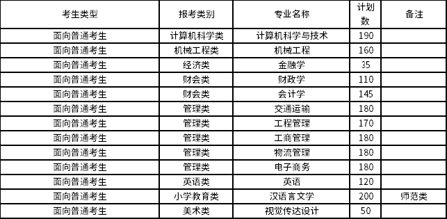 2022年集美大學誠毅學院專升本招生專業(yè)