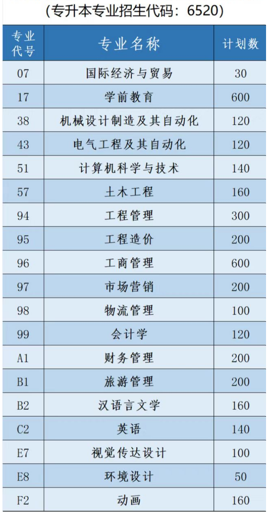 2022年鄭州商學(xué)院專升本招生計劃