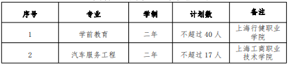 2022 年我?！案弑矩炌ā鞭D(zhuǎn)段招生專業(yè)