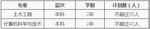 2022年高本貫通轉段專業(yè)及計劃