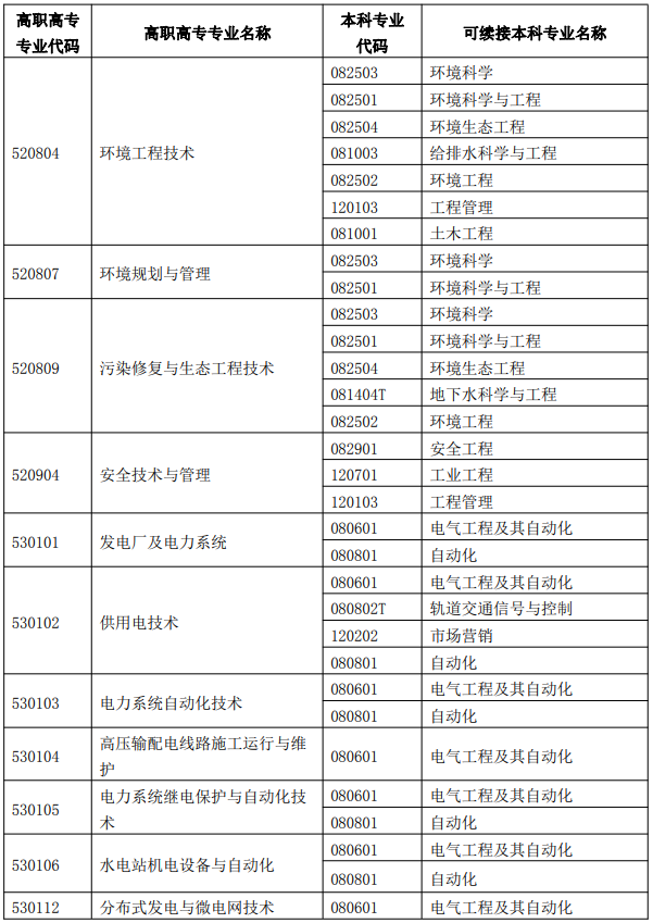 廣西專升本專業(yè)