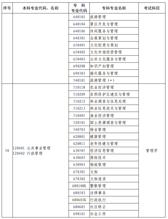 河南2023年專升本本、?？茖I(yè)對照及考試課程一覽表