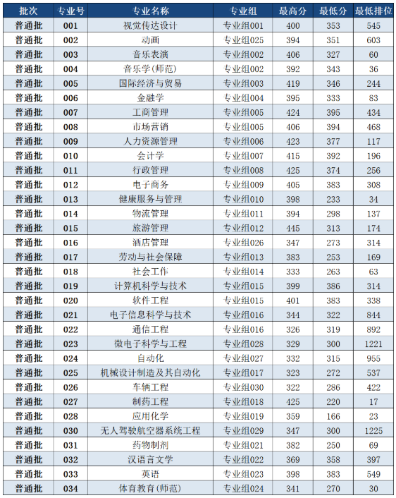 2022年珠?？萍紝W(xué)院專升本投檔分?jǐn)?shù)線