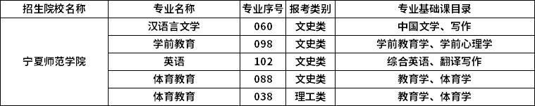 2023年寧夏師范學(xué)院專升本招生專業(yè)