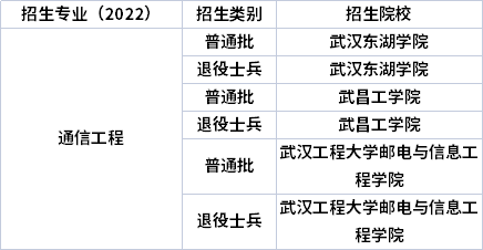 2022年湖北專(zhuān)升本專(zhuān)業(yè)招生院校