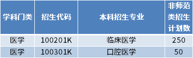 2022年濟(jì)寧醫(yī)學(xué)院專升本招生專業(yè)及計劃數(shù)