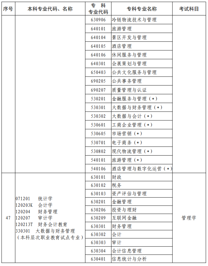 河南2023年專升本本、?？茖I(yè)對照及考試課程一覽表