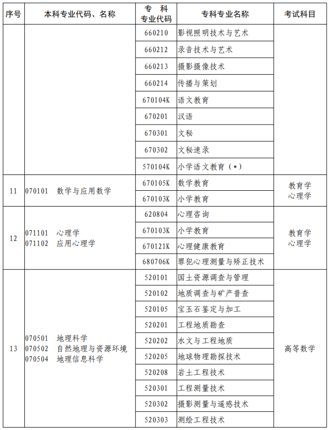 河南2023年專升本本、專科專業(yè)對照及考試課程一覽表