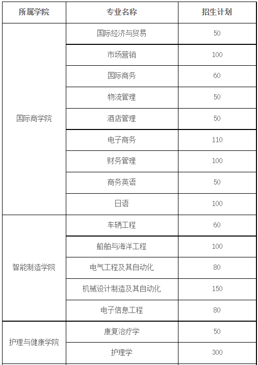 2022年專升本招生專業(yè)及計(jì)劃