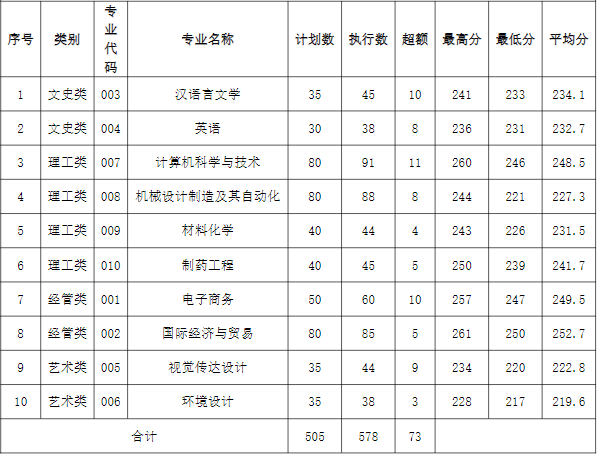 2022年湖州學院專升本錄取分數(shù)線