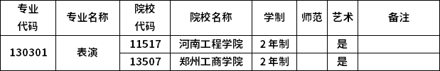 2023年河南專升本各專業(yè)招生院校