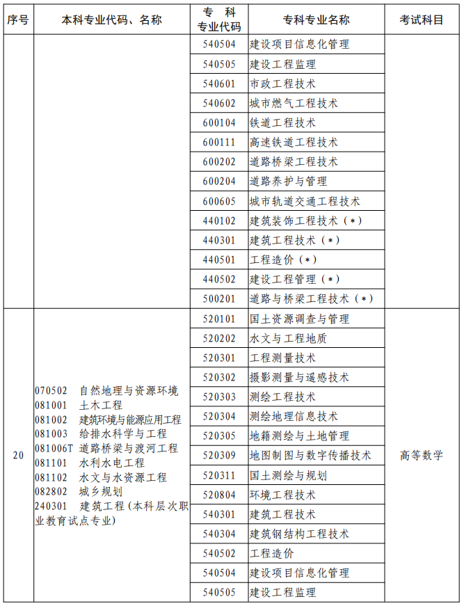 河南2023年專升本本、?？茖I(yè)對照及考試課程一覽表