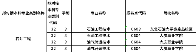 對應(yīng)?？茖I(yè)