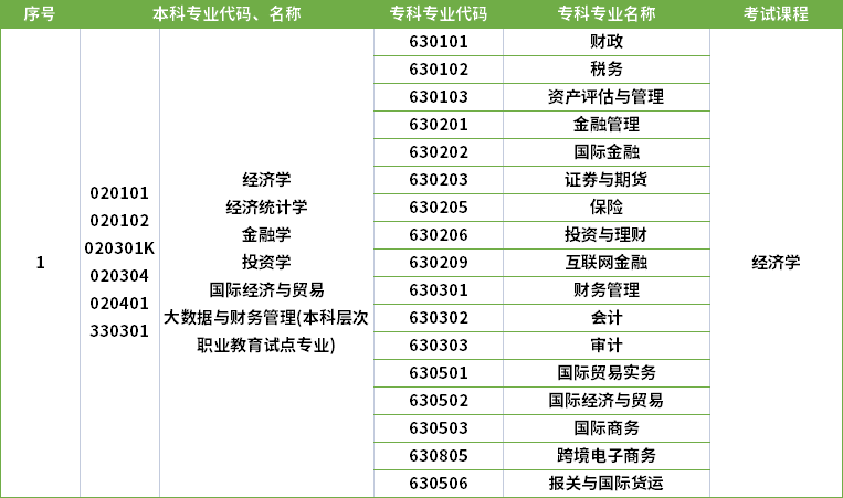 2022年河南專升本金融學(xué)專業(yè)對(duì)應(yīng)?？茖I(yè)及考試課程